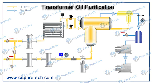 vacuum oil treatment equipment vacuum oil processing flow