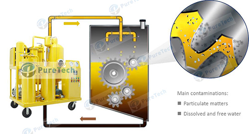 lube oil filtration system from PureTech to maintain the quality of lube oil