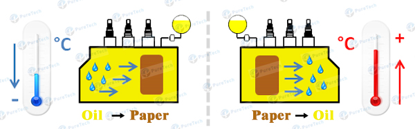 moisture content in transformer oil