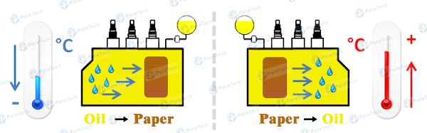 moisture content in transformer oil