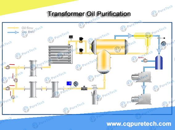 transformer oil filtration procedure