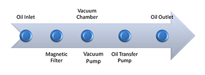 working process of vacuum oil filling unit