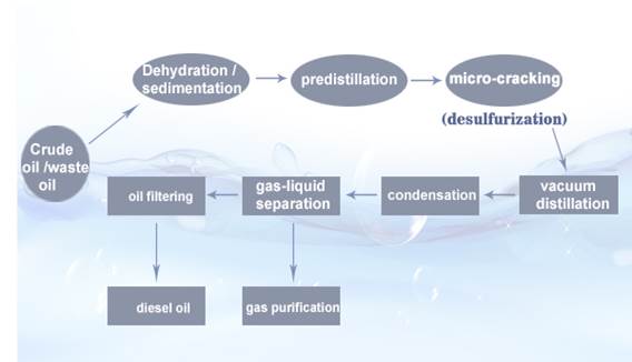 waste lubricating oil distillation plant process