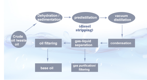 process of waste lubricating oil distillation plant
