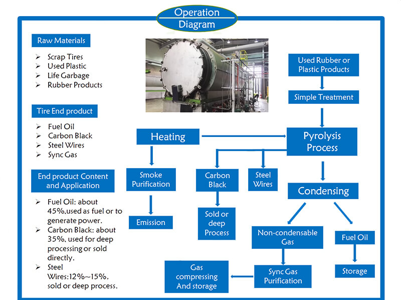 waste tire pyrolysis process