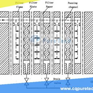 Working Principle of Pressure Oil Filtration